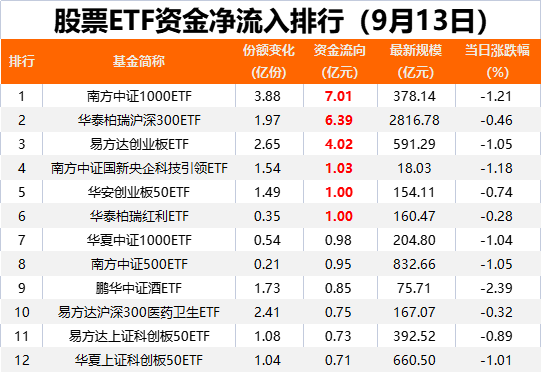 又有资金，出手！上周五约27亿元净流入股票ETF  第1张