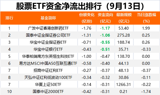 又有资金，出手！上周五约27亿元净流入股票ETF  第2张