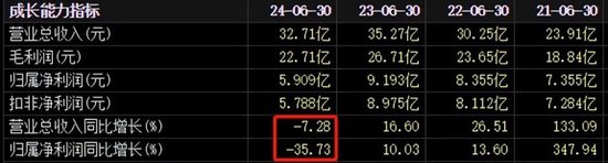 交出近四年增速“最弱”中报，舍得酒业9个月内股价腰斩  第2张