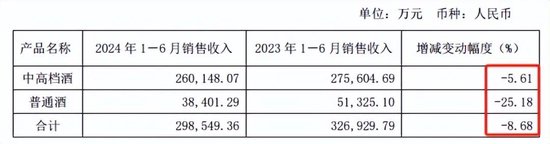 交出近四年增速“最弱”中报，舍得酒业9个月内股价腰斩  第4张