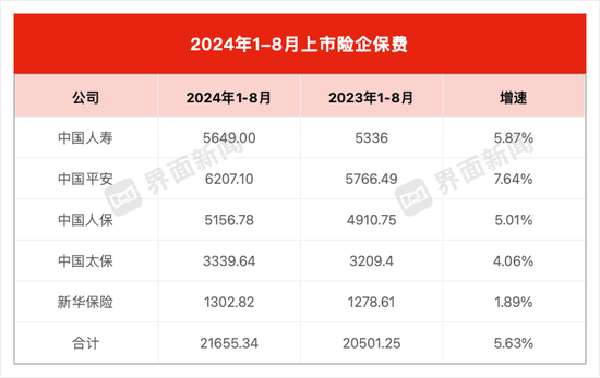 保险板块普涨！五大上市险企前八月原保费收入同比增长5.6%  第1张