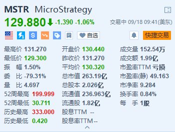 MicroStrategy跌超1% 拟发行8.75亿美元的可转换优先债券  第1张