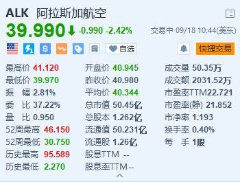 美股异动丨阿拉斯加航空跌超2.4% 完成对夏威夷航空的收购  第1张