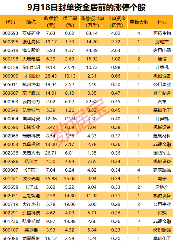 揭秘涨停丨封单资金近5亿元！医药股4连板，公司紧急提示