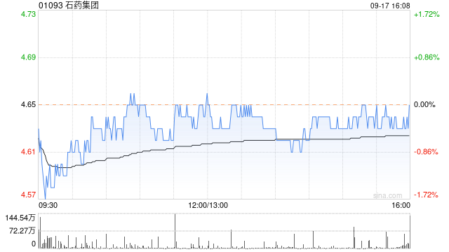 石药集团9月17日斥资2980.96万港元回购644万股  第1张