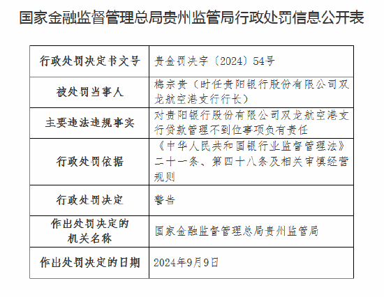 贵阳银行双龙航空港支行被罚30万元：因贷款管理不到位