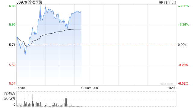 珍酒李渡早盘涨超5% 机构料龙头酒企运营能力仍持续提升  第1张