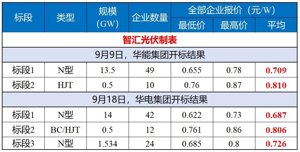 0.6221元/W！华电集团15.5GW组件招标价格创新低  第2张