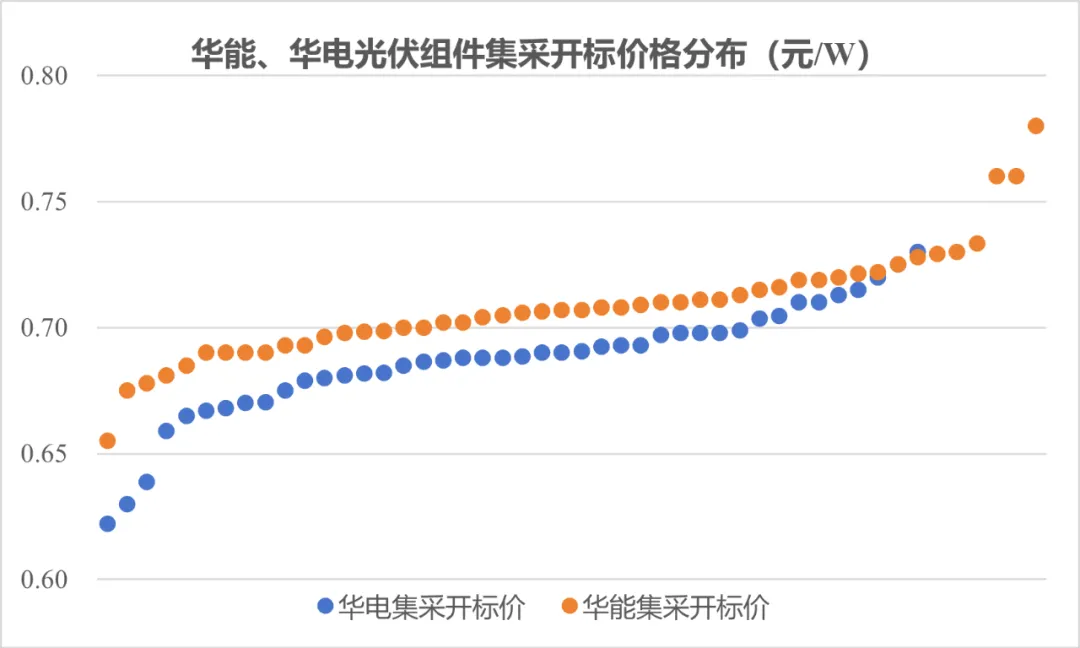 0.6221元/W！华电集团15.5GW组件招标价格创新低  第3张