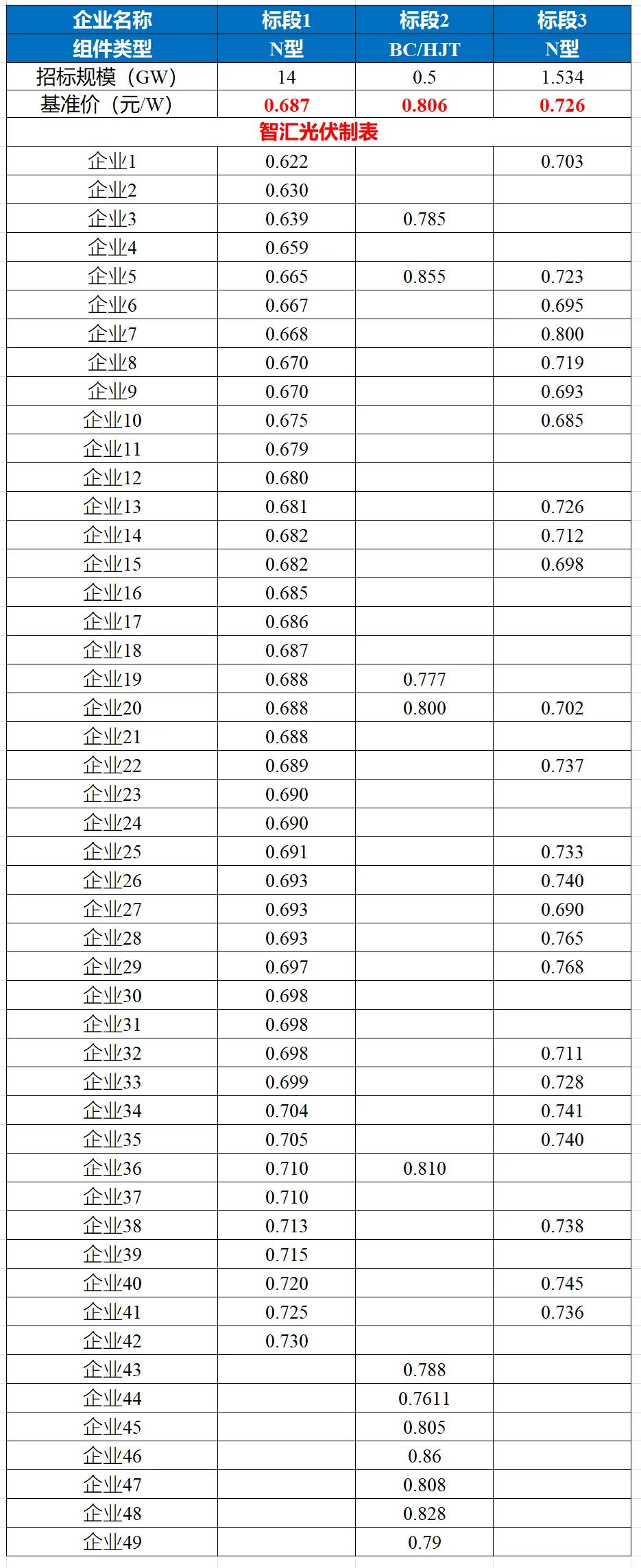 0.6221元/W！华电集团15.5GW组件招标价格创新低  第4张