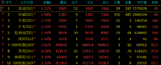 午评：玻璃涨超4% 纯碱涨近3%  第3张