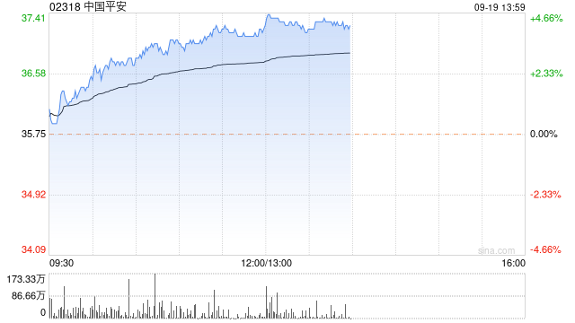 内险股早盘再度走高 中国平安及中国太平均涨逾4%