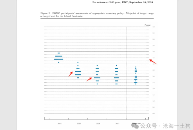大幅降息却收紧降息预期，美联储什么意思？  第3张