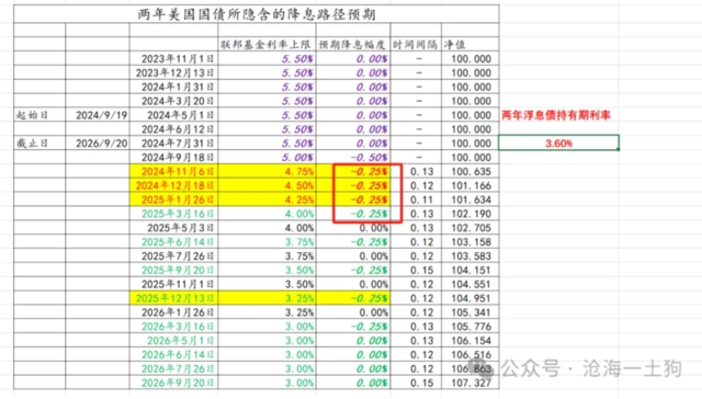 大幅降息却收紧降息预期，美联储什么意思？  第6张