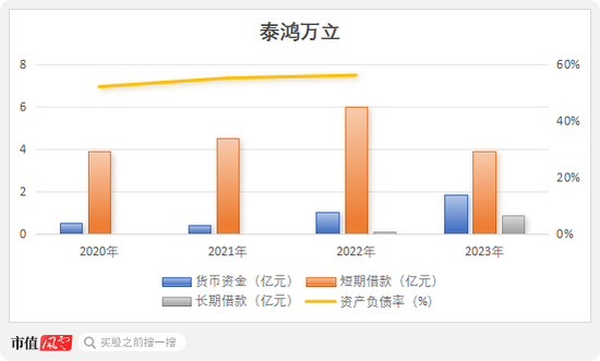 IPO惊现骗贷7.5亿？泰鸿万立：吉利和长城的小跟班，一边短债压顶，一边“吃干抹净式”分红  第6张