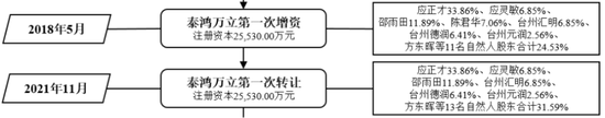 IPO惊现骗贷7.5亿？泰鸿万立：吉利和长城的小跟班，一边短债压顶，一边“吃干抹净式”分红  第7张