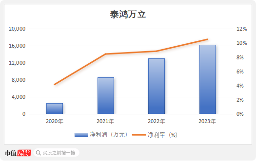 IPO惊现骗贷7.5亿？泰鸿万立：吉利和长城的小跟班，一边短债压顶，一边“吃干抹净式”分红  第11张