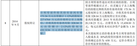 IPO惊现骗贷7.5亿？泰鸿万立：吉利和长城的小跟班，一边短债压顶，一边“吃干抹净式”分红  第14张