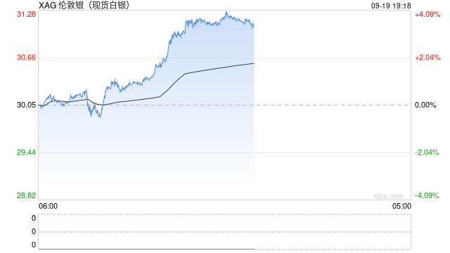 快讯：现货白银日内大涨4%  第2张