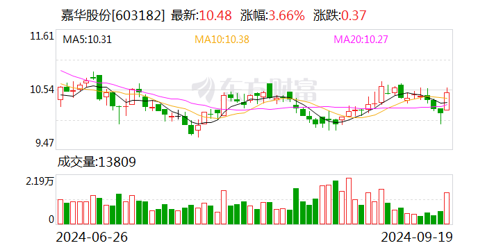 嘉华股份：实控人高泽林拟累计增持25万股-50万股公司股份  第1张