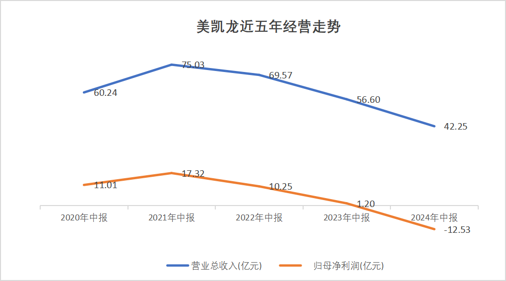 半年亏掉13亿，红星美凯龙拖累新“金主”  第1张