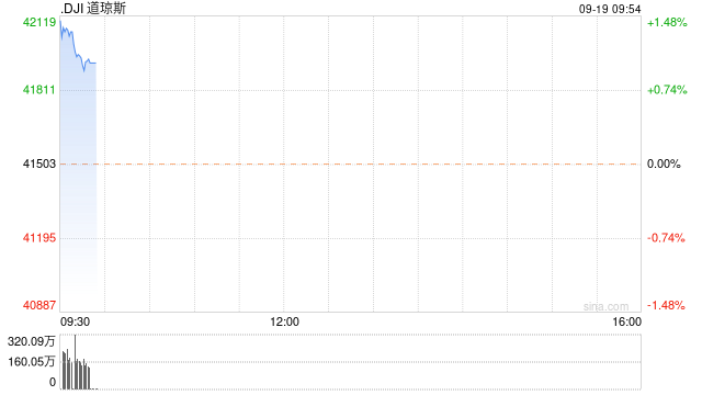 开盘：美股周四高开 道指再创新高  第1张