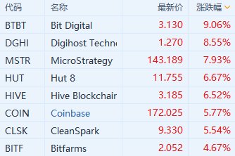 加密货币概念股拉升 比特币一度站上62000美元  第1张