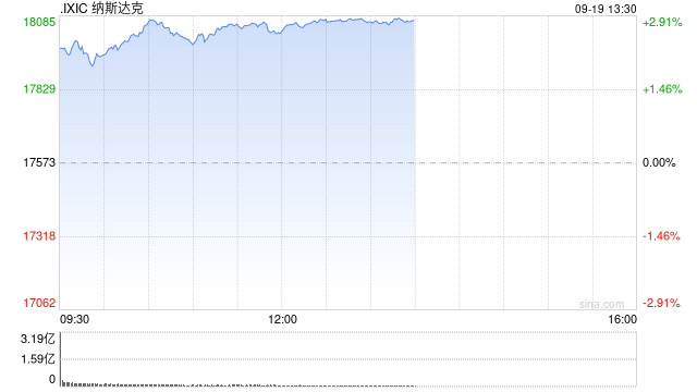 午盘：美股走高科技股领涨 纳指上涨460点  第1张