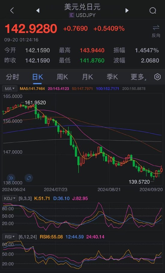 美元/日元、白银分析：美联储降息50个基点稳定美元，提振金属  第2张