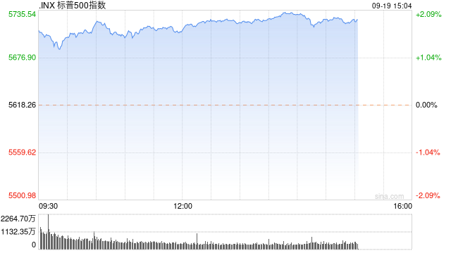 早盘：美股维持涨势 道指与标普指数创历史新高