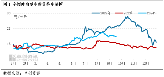 生猪供需双增的四季度——供应举足轻重，价格或下滑  第3张