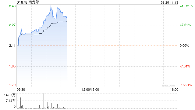 煤炭股早盘延续近期反弹 南戈壁涨超10%蒙古焦煤涨逾8%