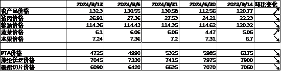 中加基金配置周报｜内需维持偏弱，海外降息在即  第6张