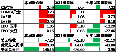 中加基金配置周报｜内需维持偏弱，海外降息在即  第8张