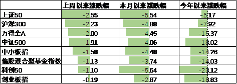 中加基金配置周报｜内需维持偏弱，海外降息在即  第11张