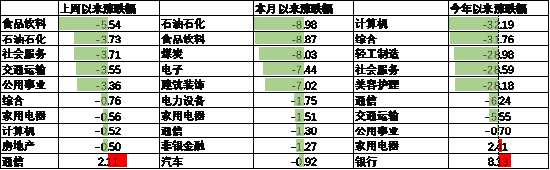 中加基金配置周报｜内需维持偏弱，海外降息在即  第13张