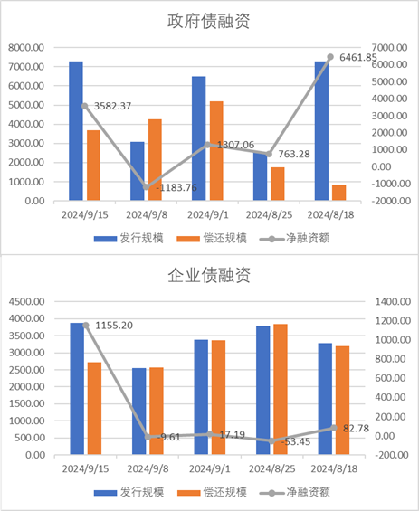 中加基金配置周报｜内需维持偏弱，海外降息在即  第18张