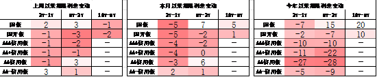 中加基金配置周报｜内需维持偏弱，海外降息在即  第22张