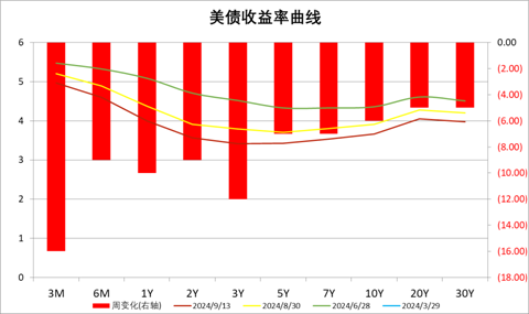 中加基金配置周报｜内需维持偏弱，海外降息在即  第25张