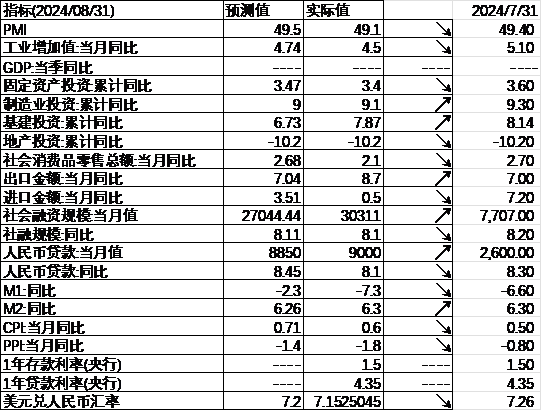 中加基金配置周报｜内需维持偏弱，海外降息在即  第26张