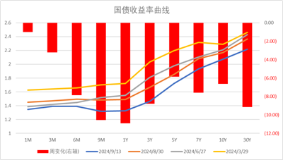 中加基金配置周报｜内需维持偏弱，海外降息在即  第30张