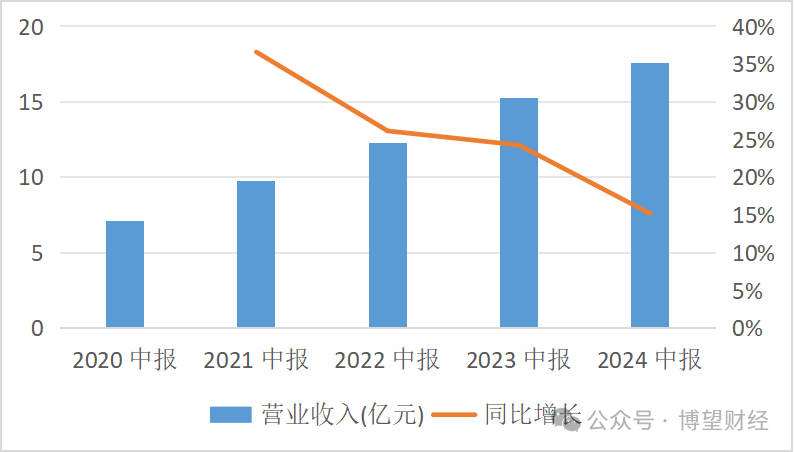 四年来首现营收增速放缓，金徽酒被困“资本游戏”？  第3张