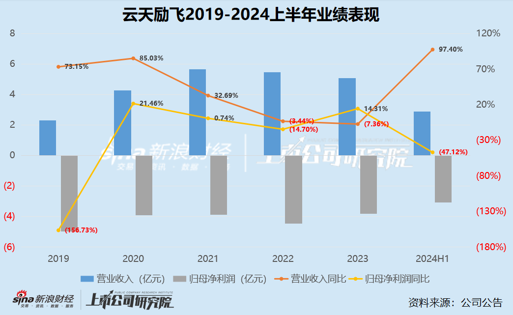 AI半年报|云天励飞亏损再扩大47.12%靠收购助力营收但毛利率却被明显拖累 上市一年半股价即“腰斩”  第1张