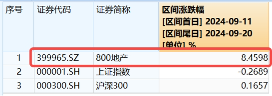 LPR不变，楼市憋大招，地产ETF（159707）底部六连阳！华为“电子茅台”炸市，信创ETF基金持续回血