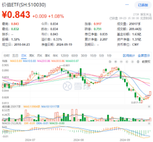 LPR不变，楼市憋大招，地产ETF（159707）底部六连阳！华为“电子茅台”炸市，信创ETF基金持续回血  第10张