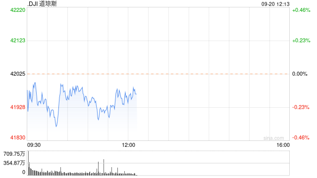 早盘：美股继续下滑 联邦快递下跌逾14%