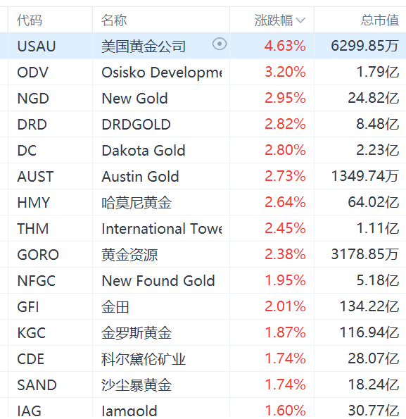 金价创新高，黄金股集体上涨，金田涨2%  第1张