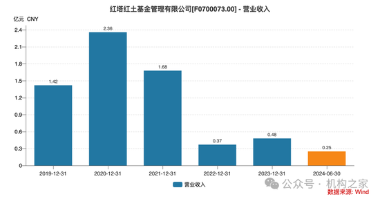 龚香林辞任红塔证券副总裁，红塔红土基金收入、利润、规模、排名被其全部干垮  第3张