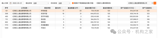 龚香林辞任红塔证券副总裁，红塔红土基金收入、利润、规模、排名被其全部干垮  第6张