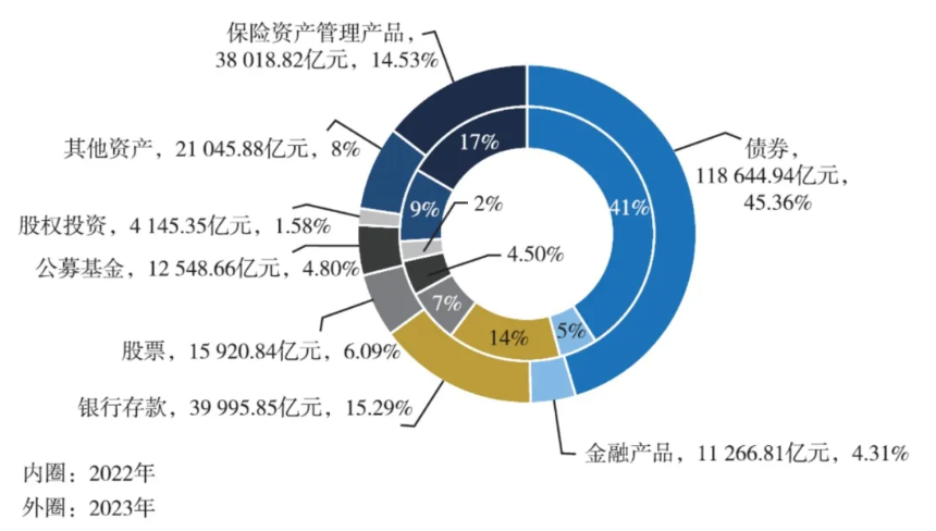 30万亿元保险资管机构配置偏好曝光：债券、保险资产管理产品、银行存款占比合计近八成  第2张